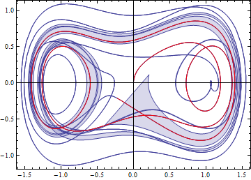 sensitivity of Duffing equation