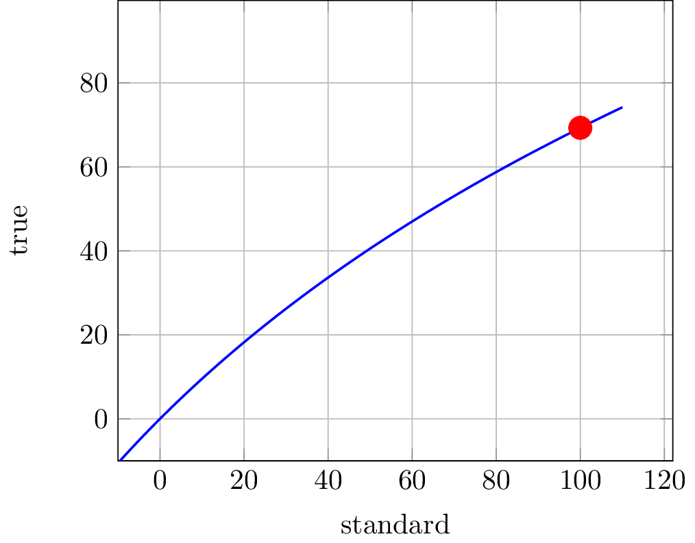graph of 100 ln(1+x/100)