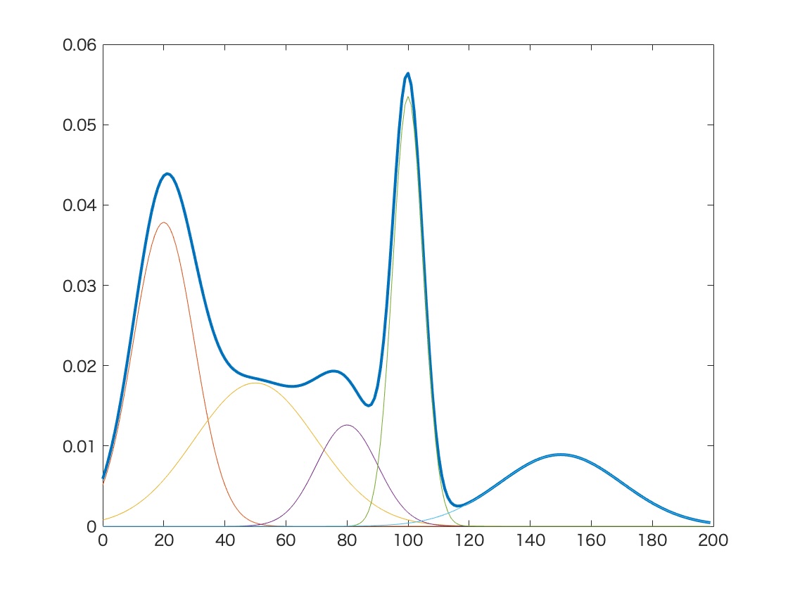 mixture of normal distributions in 1D