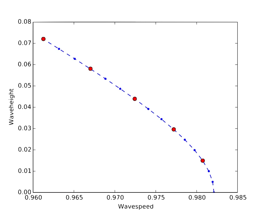 Bifurcation diagrams of nonlinear wave equations