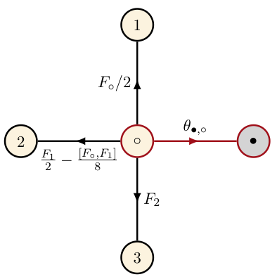 Integrators on homogeneous spaces: Isotropy choice and connections