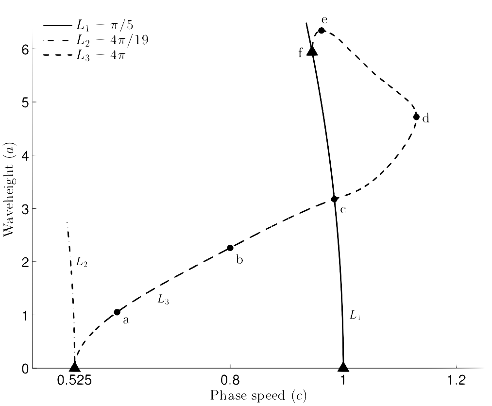 Numerical Study of Nonlinear Dispersive Wave Models with SpecTraVVave