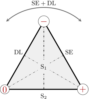 A classification of volume preserving generating forms in R³