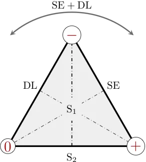 A classification of volume preserving generating forms in R³