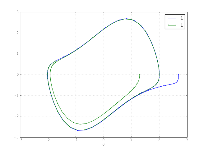 ODE solvers in Python