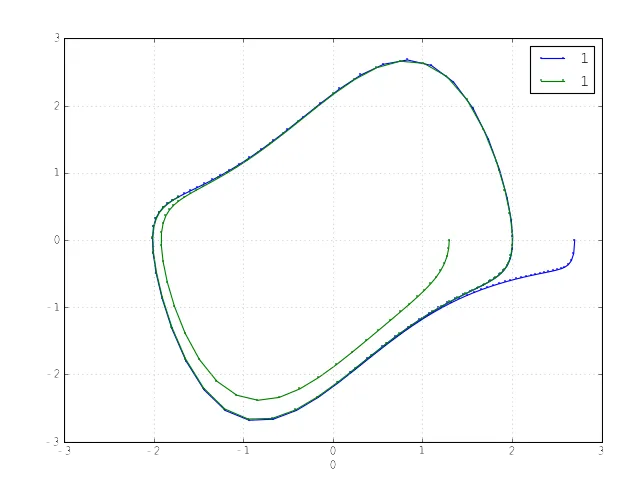 ODE solvers in Python