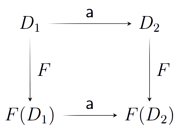 Full affine equivariance and weak natural transformations in numerical analysis - the case of B-Series.
