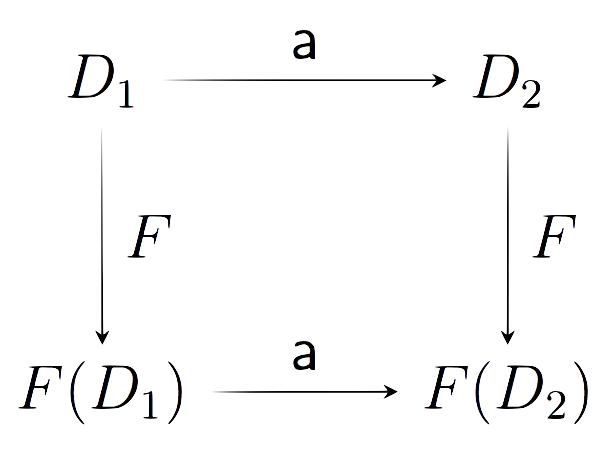 Full affine equivariance and weak natural transformations in numerical analysis - the case of B-Series.