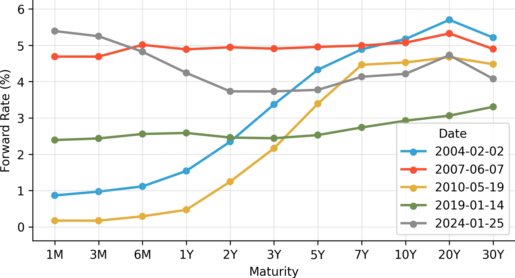 illustration of yield and forward rate