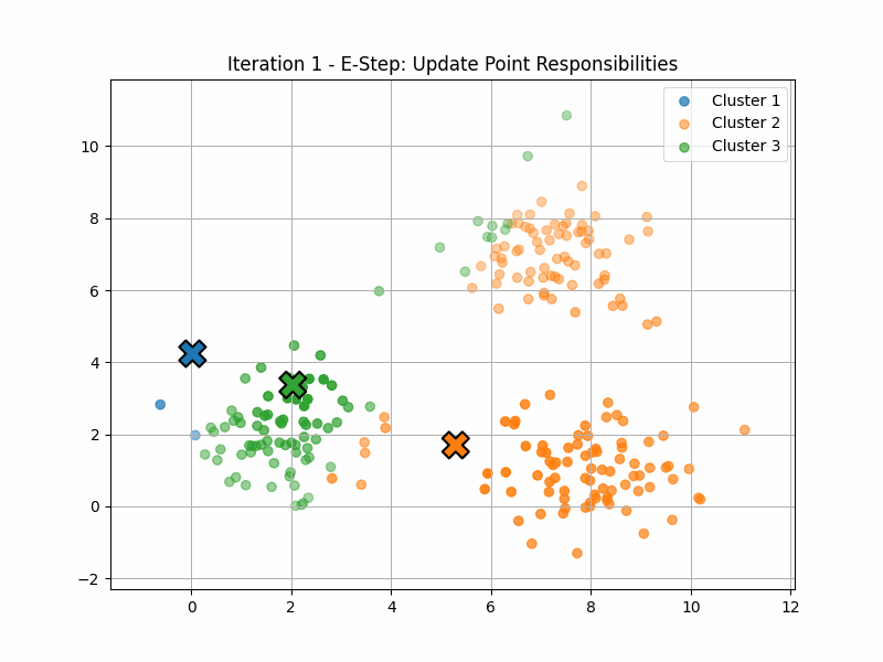 animation of a fuzzy clustering algorithm with three normal distributions in 2D