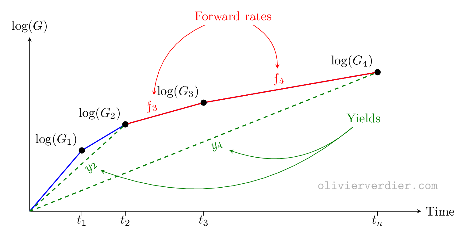 illustration of yield and forward rate